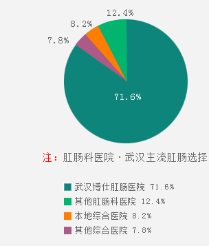 胃腸科醫院·大連主流胃腸選擇